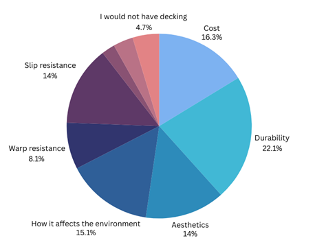 Choosing decking materials chart